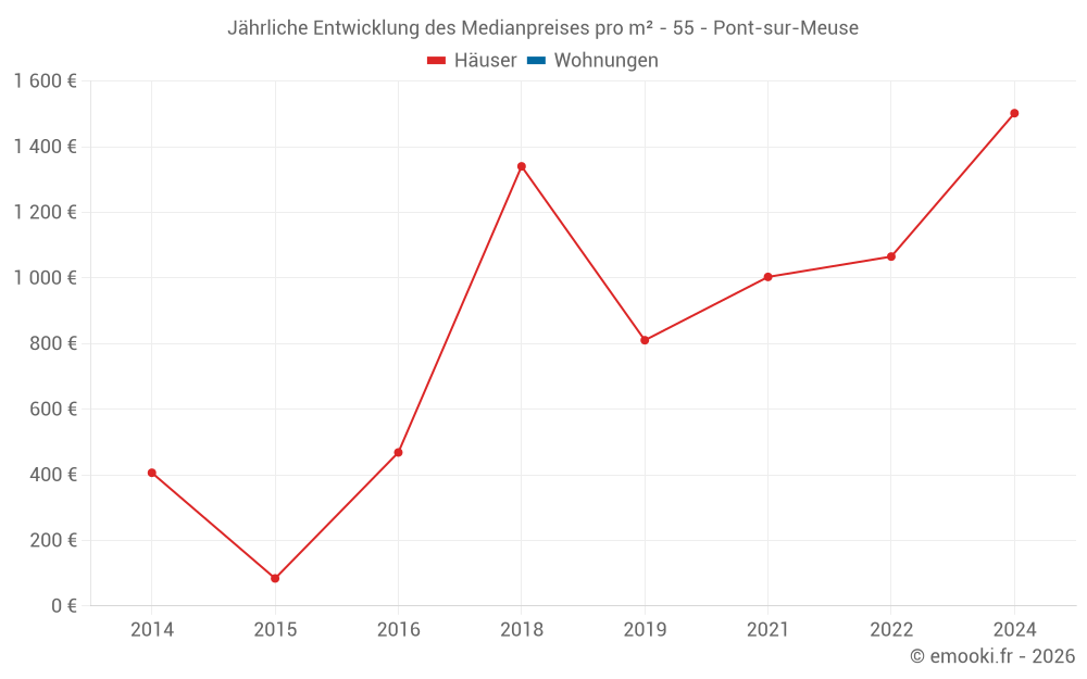 Jährliche Entwicklung des Medianpreises pro m² - 55 - Pont-sur-Meuse