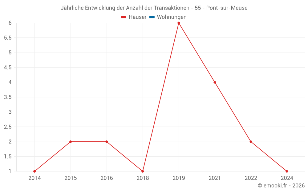 Jährliche Entwicklung der Anzahl der Transaktionen - 55 - Pont-sur-Meuse