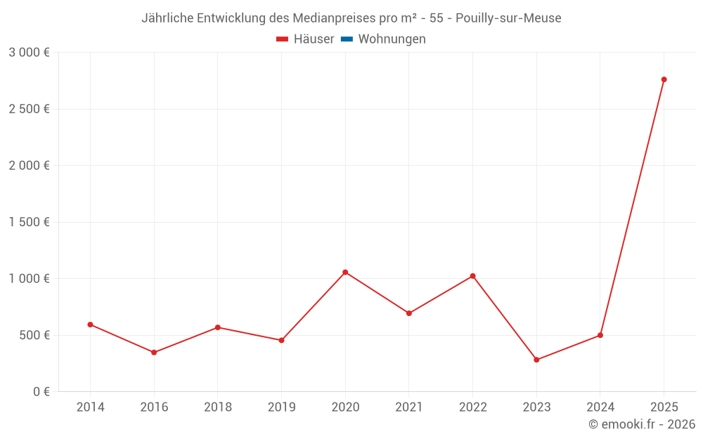 Jährliche Entwicklung des Medianpreises pro m² - 55 - Pouilly-sur-Meuse