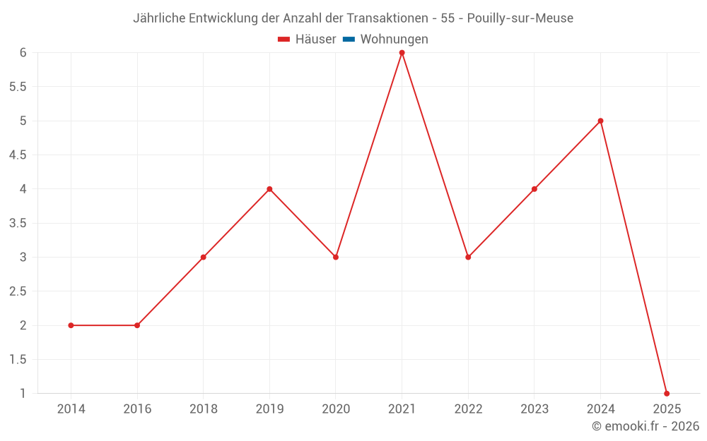 Jährliche Entwicklung der Anzahl der Transaktionen - 55 - Pouilly-sur-Meuse