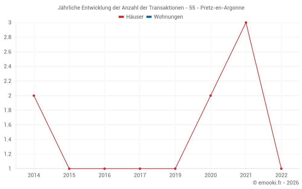 Jährliche Entwicklung der Anzahl der Transaktionen - 55 - Pretz-en-Argonne
