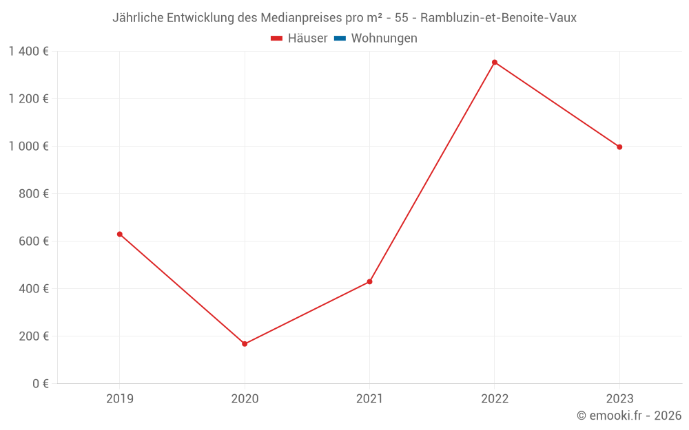 Jährliche Entwicklung des Medianpreises pro m² - 55 - Rambluzin-et-Benoite-Vaux