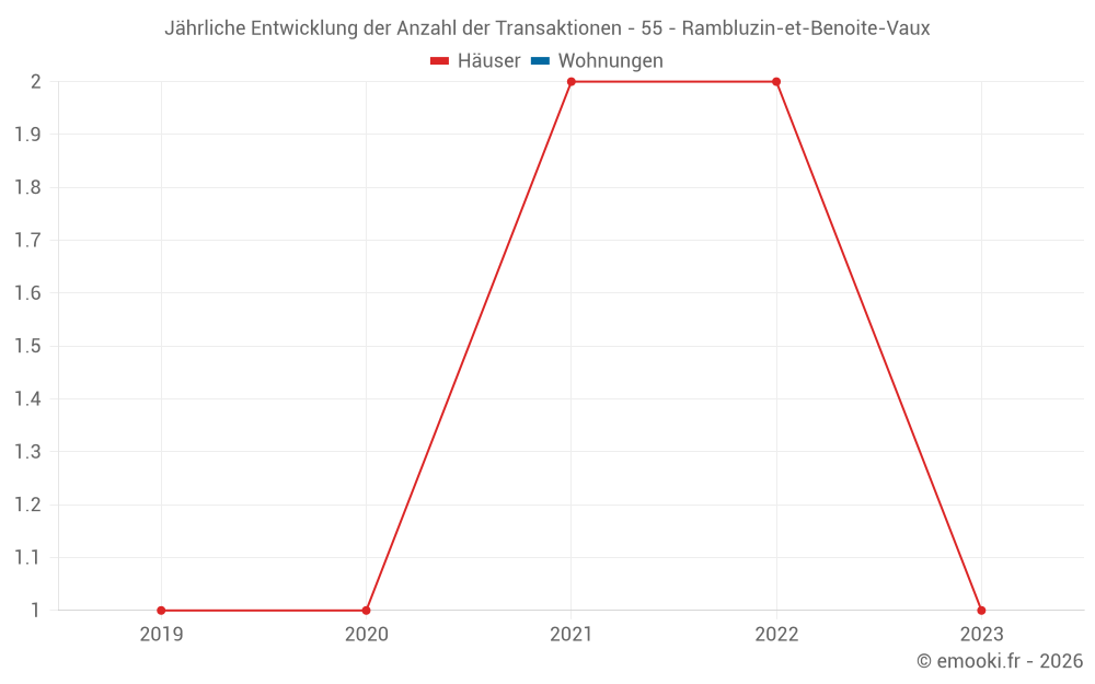 Jährliche Entwicklung der Anzahl der Transaktionen - 55 - Rambluzin-et-Benoite-Vaux
