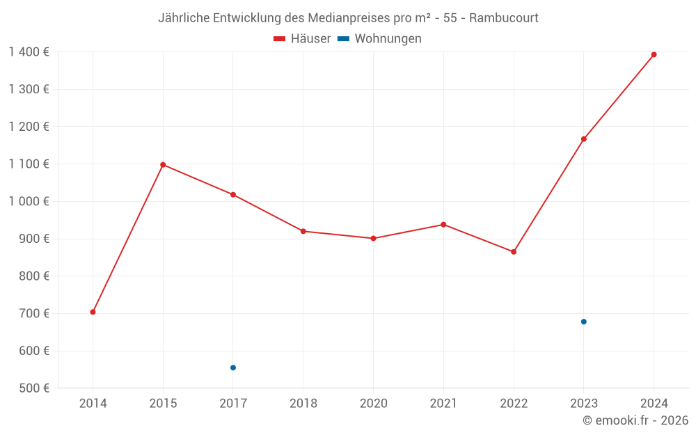 Jährliche Entwicklung des Medianpreises pro m² - 55 - Rambucourt