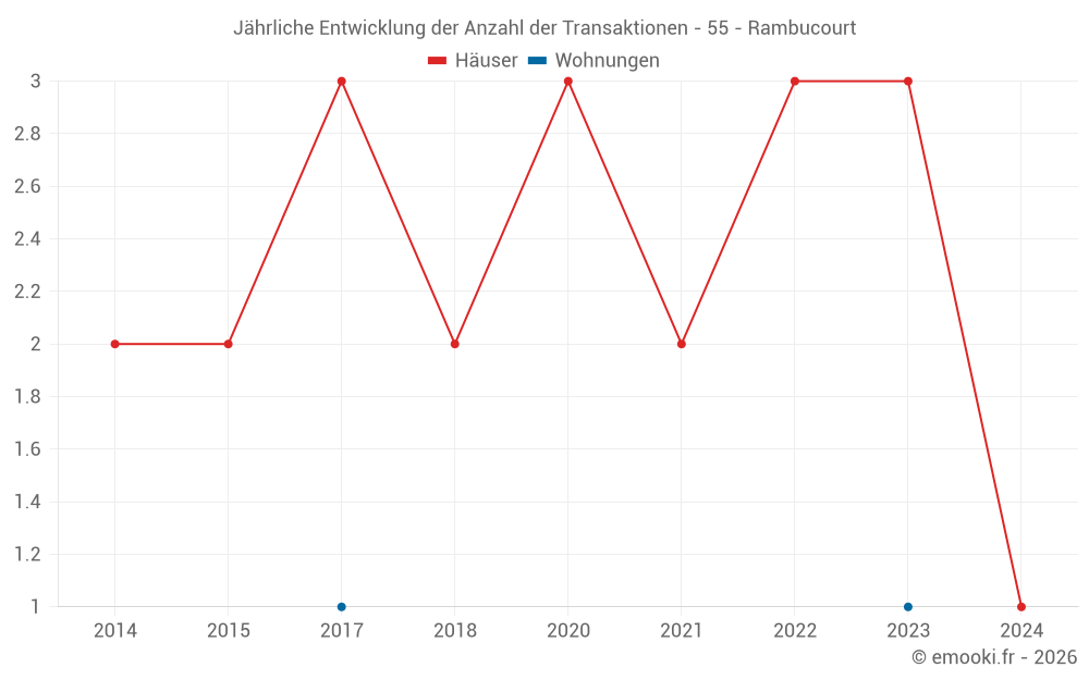 Jährliche Entwicklung der Anzahl der Transaktionen - 55 - Rambucourt