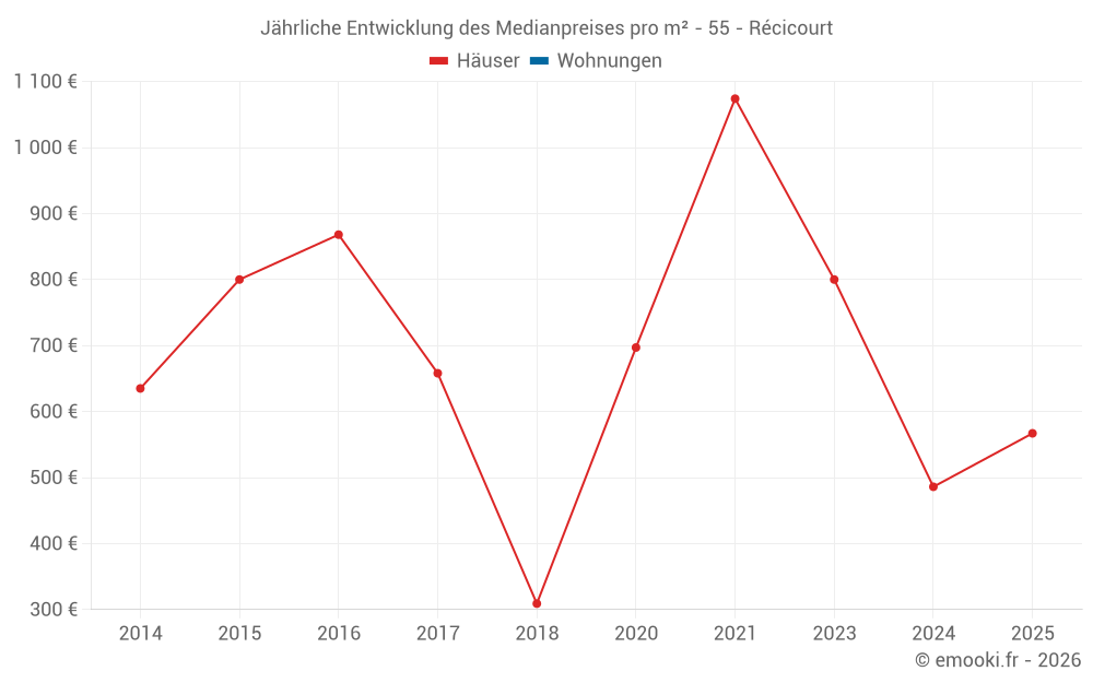 Jährliche Entwicklung des Medianpreises pro m² - 55 - Récicourt