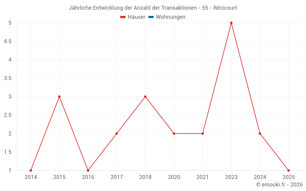 Jährliche Entwicklung der Anzahl der Transaktionen - 55 - Récicourt