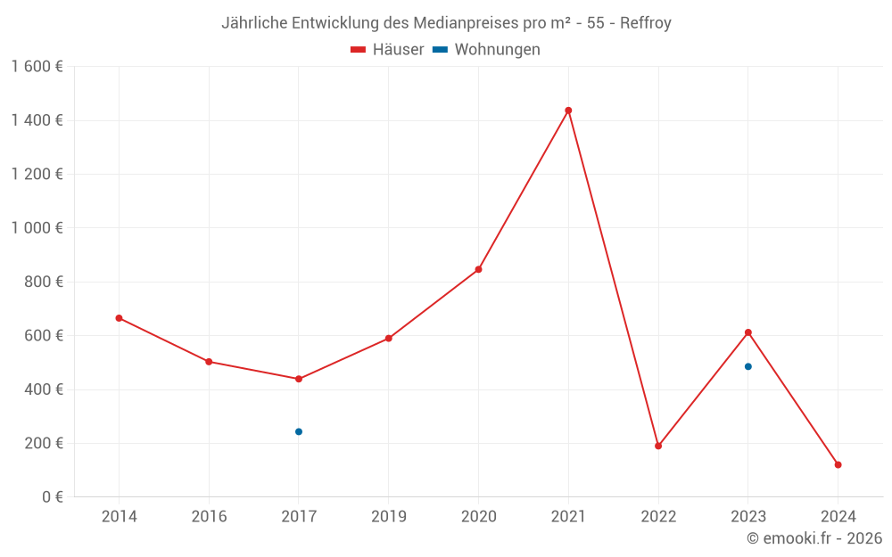 Jährliche Entwicklung des Medianpreises pro m² - 55 - Reffroy