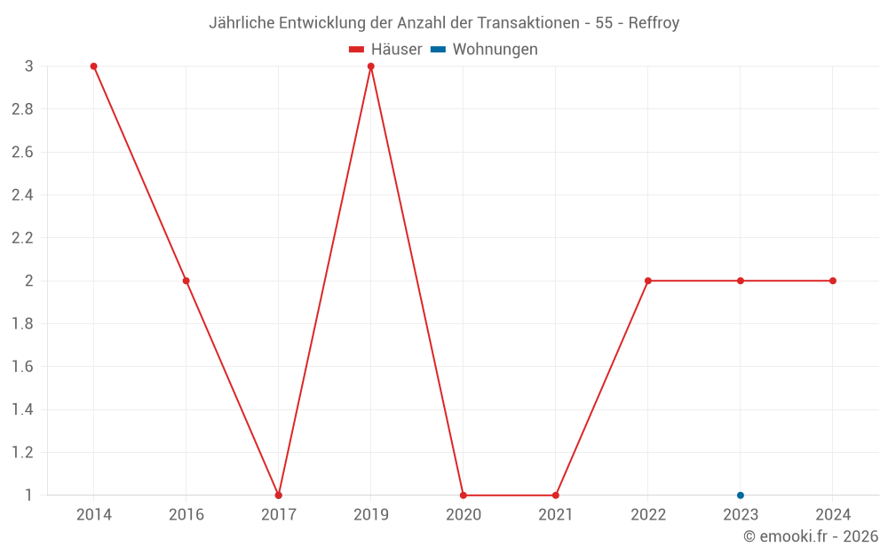 Jährliche Entwicklung der Anzahl der Transaktionen - 55 - Reffroy