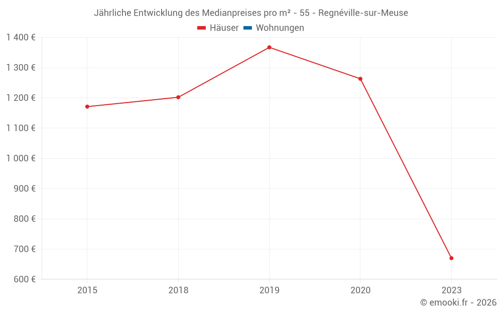 Jährliche Entwicklung des Medianpreises pro m² - 55 - Regnéville-sur-Meuse