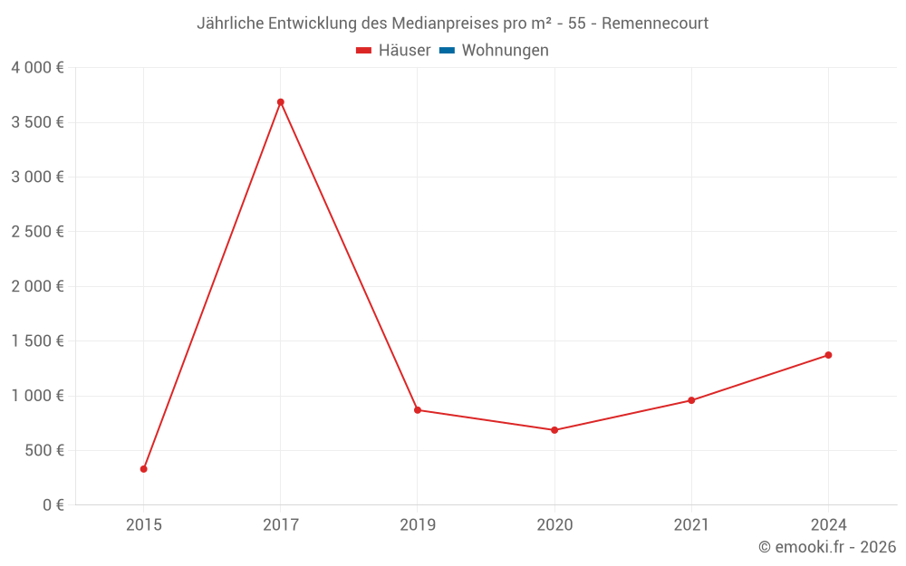 Jährliche Entwicklung des Medianpreises pro m² - 55 - Remennecourt