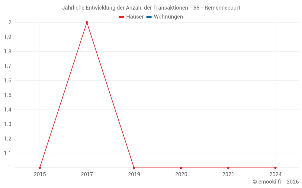 Jährliche Entwicklung der Anzahl der Transaktionen - 55 - Remennecourt