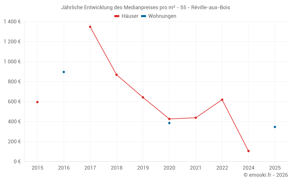 Jährliche Entwicklung des Medianpreises pro m² - 55 - Réville-aux-Bois