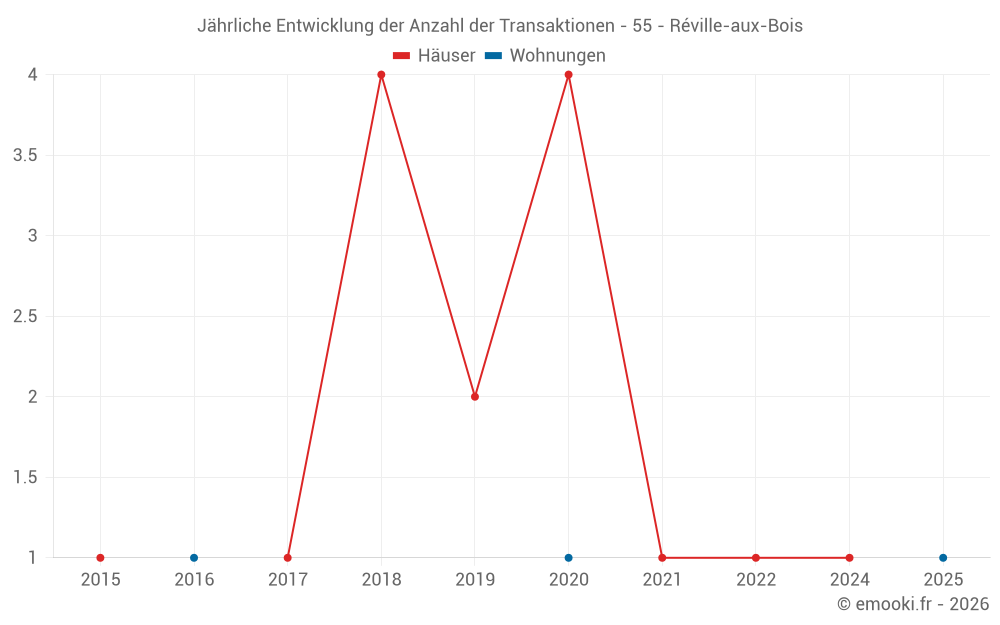 Jährliche Entwicklung der Anzahl der Transaktionen - 55 - Réville-aux-Bois