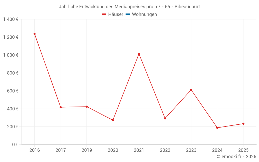 Jährliche Entwicklung des Medianpreises pro m² - 55 - Ribeaucourt