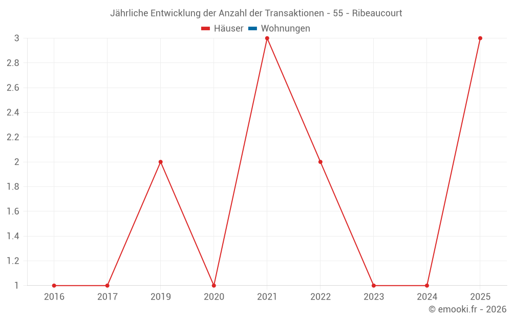 Jährliche Entwicklung der Anzahl der Transaktionen - 55 - Ribeaucourt