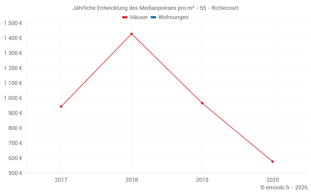Jährliche Entwicklung des Medianpreises pro m² - 55 - Richecourt