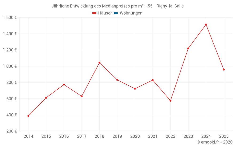 Jährliche Entwicklung des Medianpreises pro m² - 55 - Rigny-la-Salle
