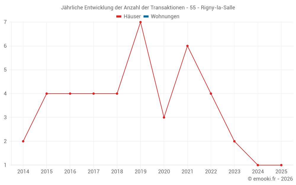 Jährliche Entwicklung der Anzahl der Transaktionen - 55 - Rigny-la-Salle