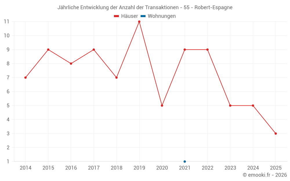 Jährliche Entwicklung der Anzahl der Transaktionen - 55 - Robert-Espagne
