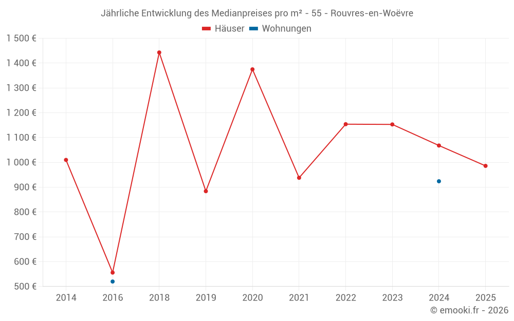 Jährliche Entwicklung des Medianpreises pro m² - 55 - Rouvres-en-Woëvre