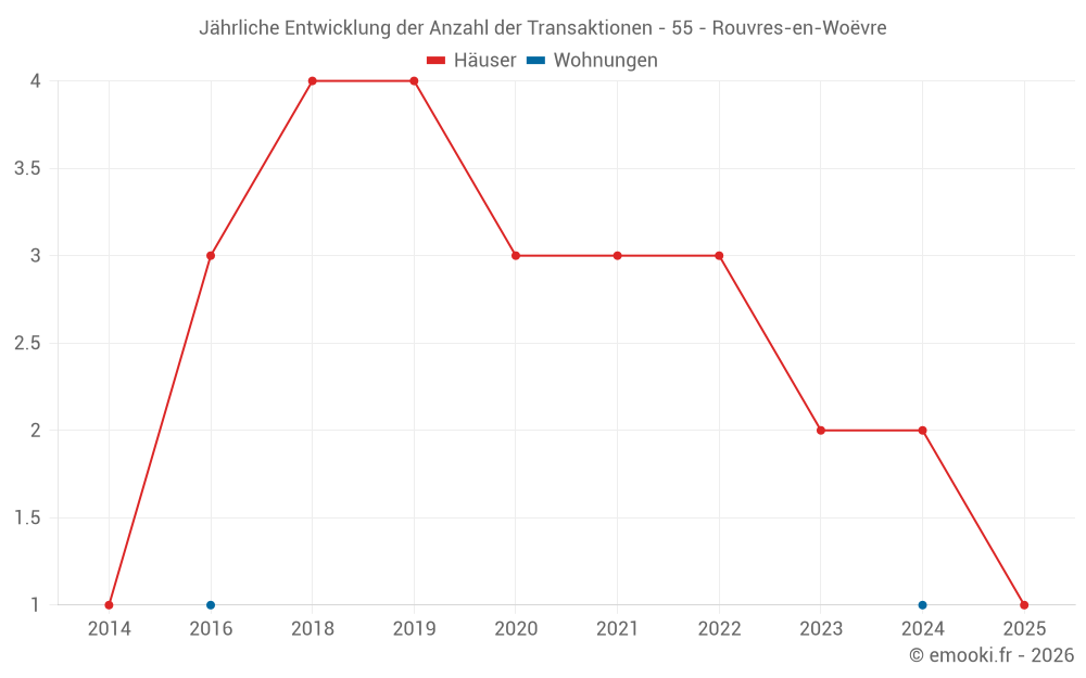 Jährliche Entwicklung der Anzahl der Transaktionen - 55 - Rouvres-en-Woëvre