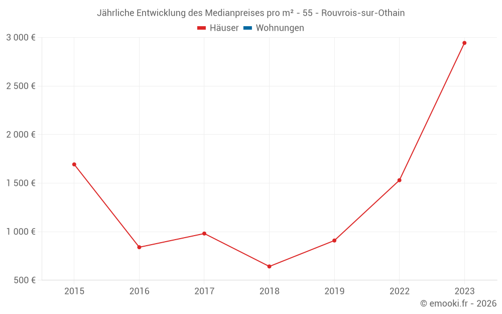 Jährliche Entwicklung des Medianpreises pro m² - 55 - Rouvrois-sur-Othain