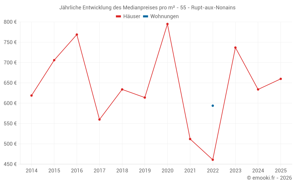 Jährliche Entwicklung des Medianpreises pro m² - 55 - Rupt-aux-Nonains