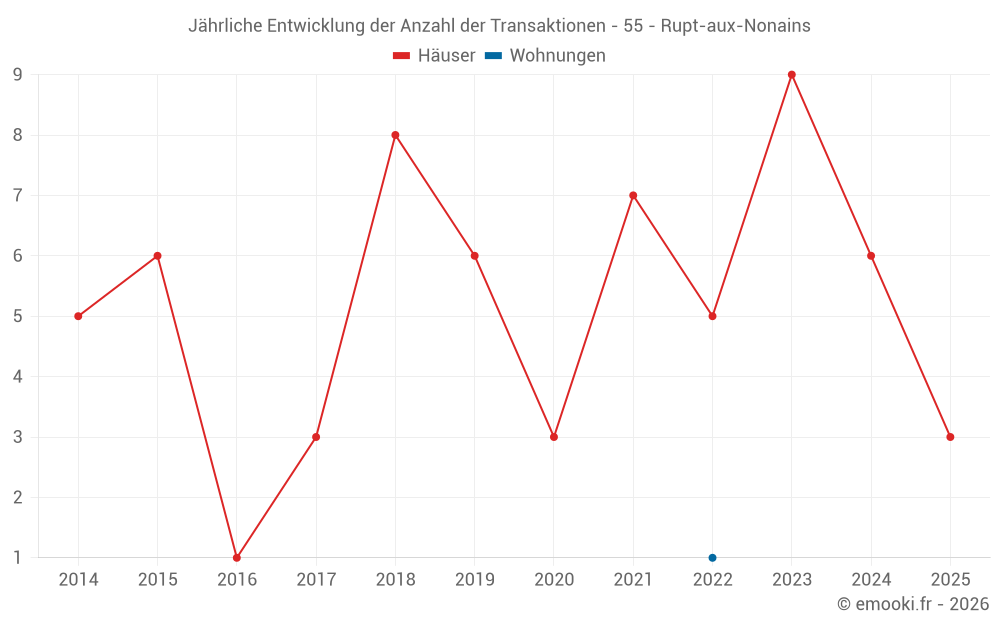 Jährliche Entwicklung der Anzahl der Transaktionen - 55 - Rupt-aux-Nonains