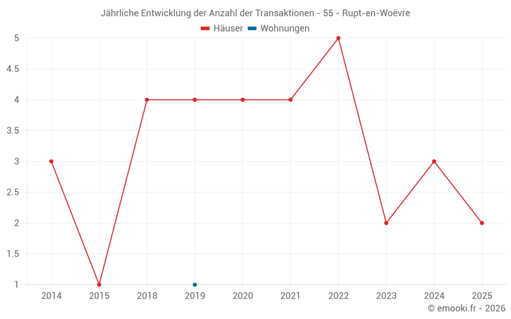 Jährliche Entwicklung der Anzahl der Transaktionen - 55 - Rupt-en-Woëvre