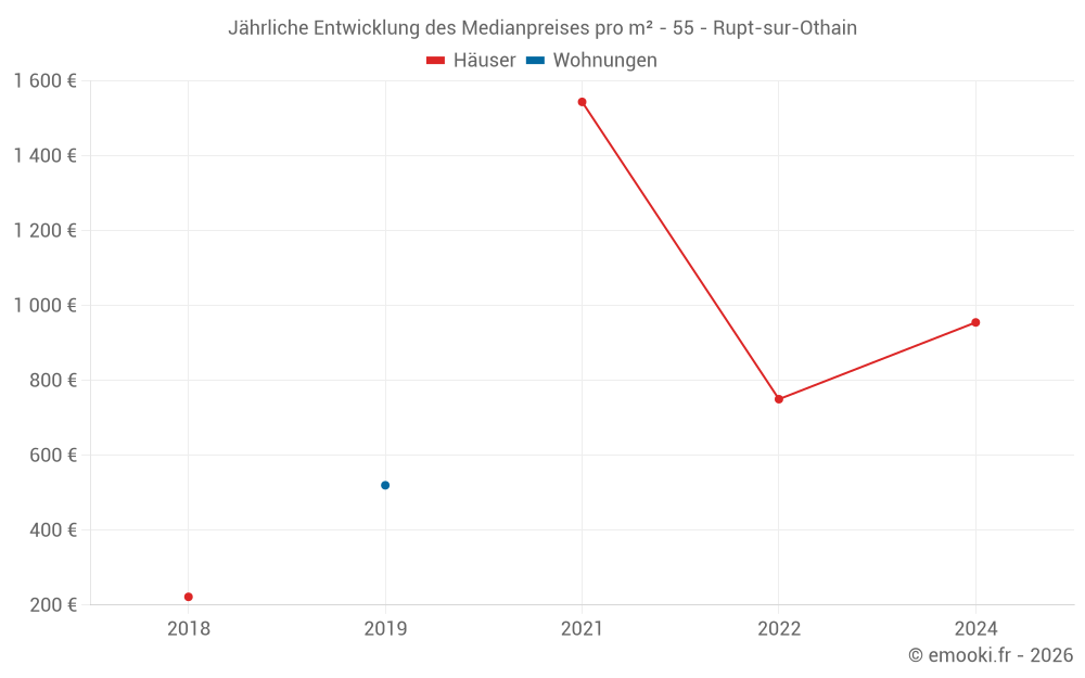 Jährliche Entwicklung des Medianpreises pro m² - 55 - Rupt-sur-Othain