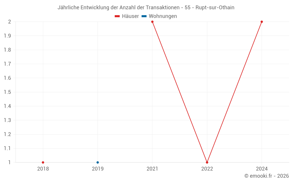 Jährliche Entwicklung der Anzahl der Transaktionen - 55 - Rupt-sur-Othain
