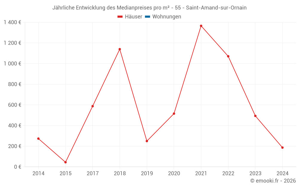 Jährliche Entwicklung des Medianpreises pro m² - 55 - Saint-Amand-sur-Ornain