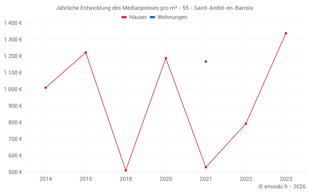 Jährliche Entwicklung des Medianpreises pro m² - 55 - Saint-André-en-Barrois
