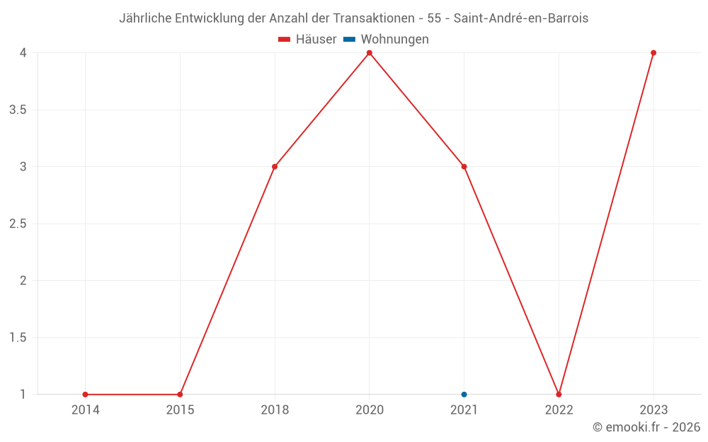 Jährliche Entwicklung der Anzahl der Transaktionen - 55 - Saint-André-en-Barrois