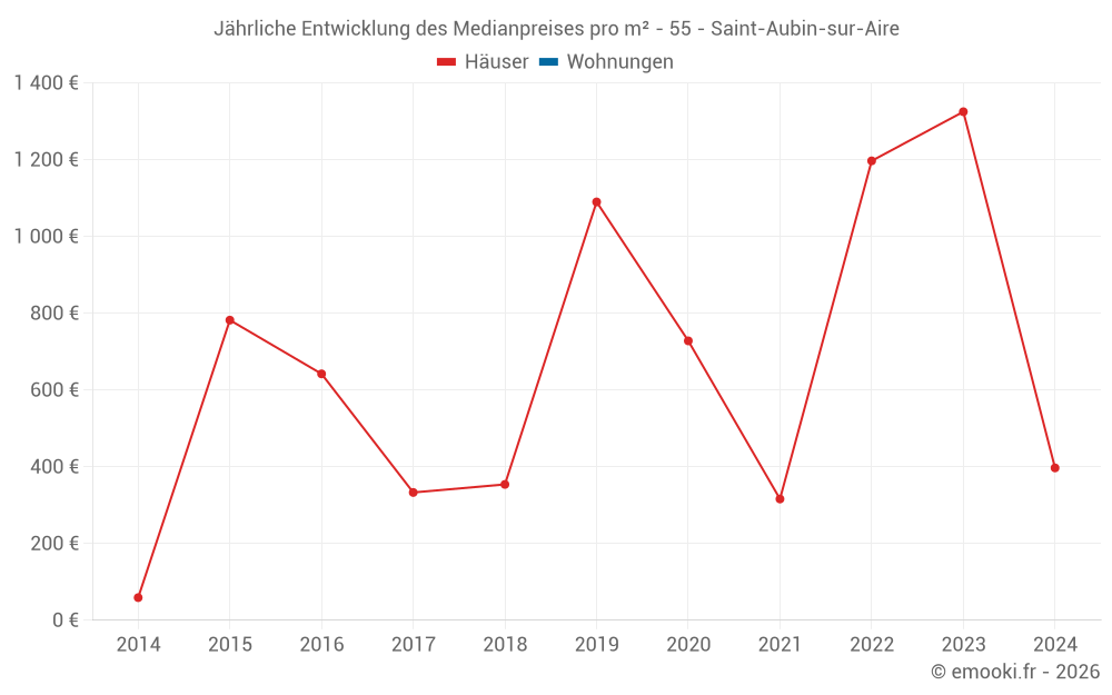 Jährliche Entwicklung des Medianpreises pro m² - 55 - Saint-Aubin-sur-Aire