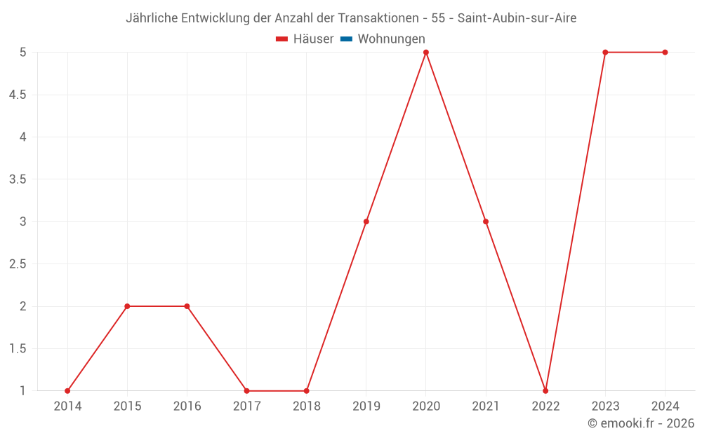 Jährliche Entwicklung der Anzahl der Transaktionen - 55 - Saint-Aubin-sur-Aire