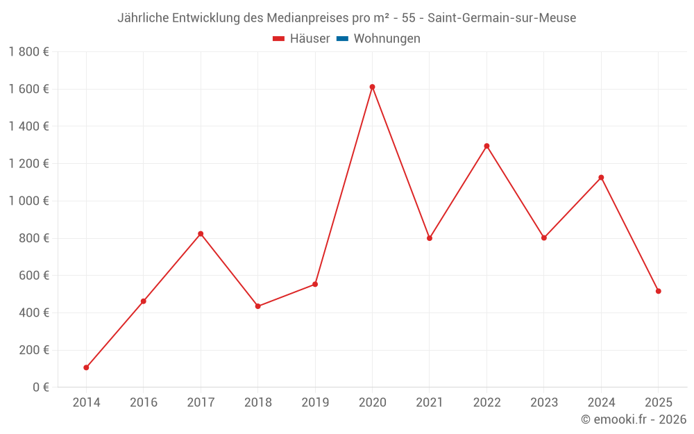 Jährliche Entwicklung des Medianpreises pro m² - 55 - Saint-Germain-sur-Meuse