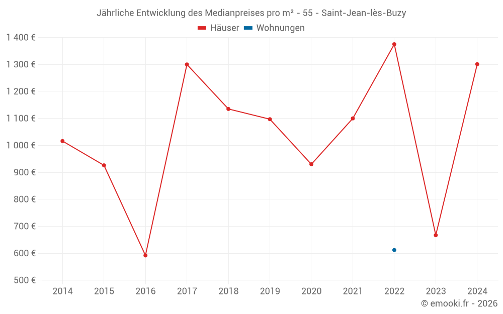 Jährliche Entwicklung des Medianpreises pro m² - 55 - Saint-Jean-lès-Buzy