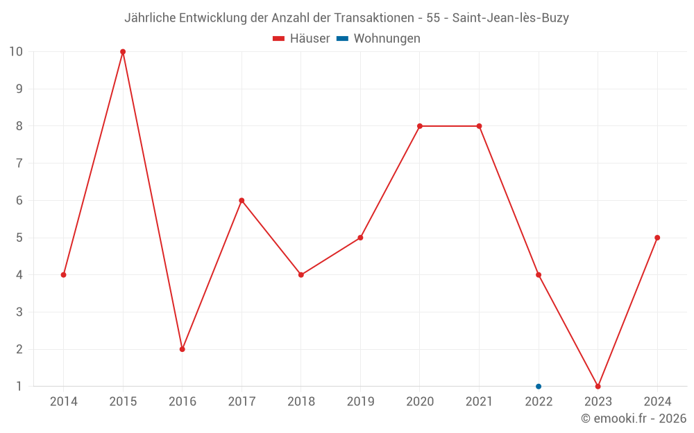 Jährliche Entwicklung der Anzahl der Transaktionen - 55 - Saint-Jean-lès-Buzy