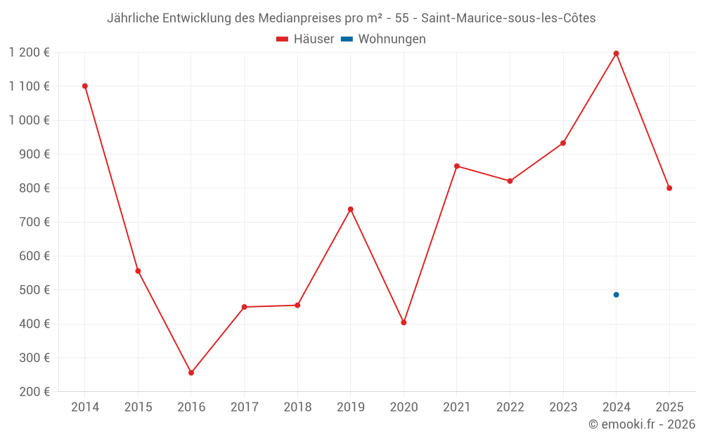 Jährliche Entwicklung des Medianpreises pro m² - 55 - Saint-Maurice-sous-les-Côtes