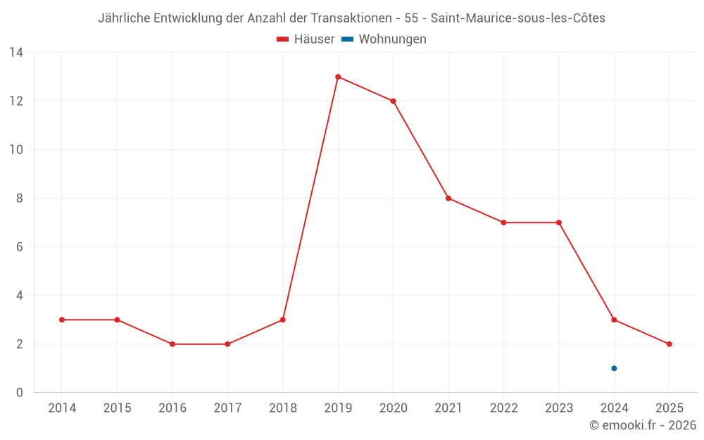 Jährliche Entwicklung der Anzahl der Transaktionen - 55 - Saint-Maurice-sous-les-Côtes