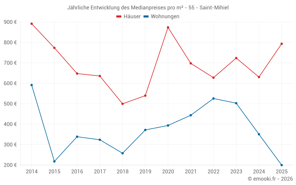Jährliche Entwicklung des Medianpreises pro m² - 55 - Saint-Mihiel