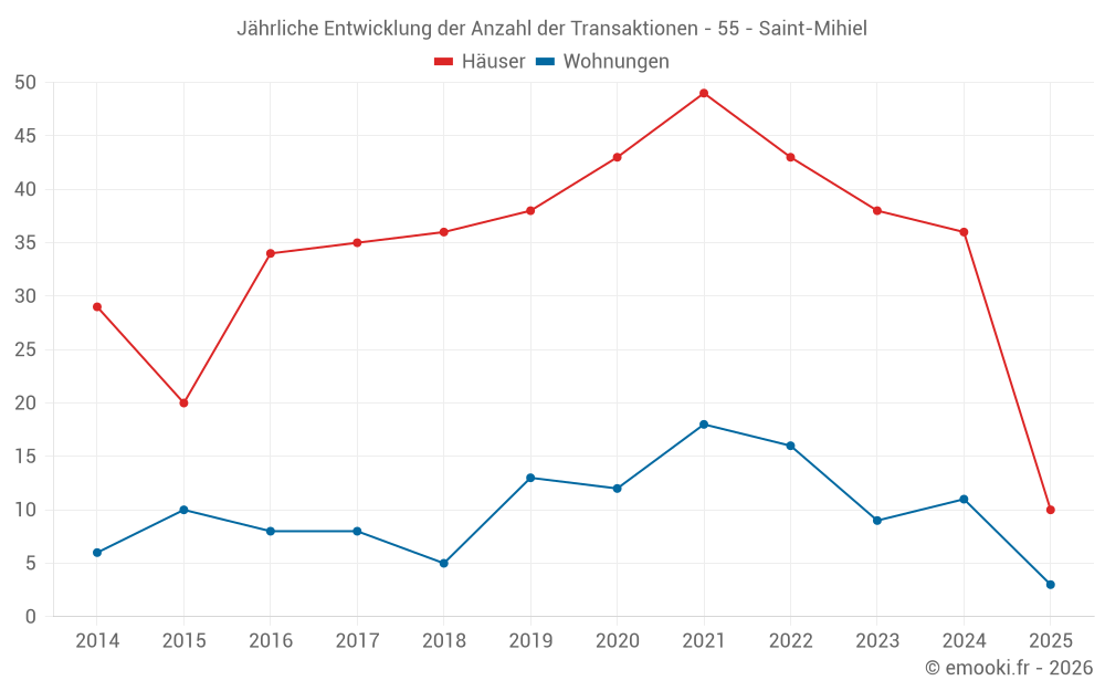 Jährliche Entwicklung der Anzahl der Transaktionen - 55 - Saint-Mihiel