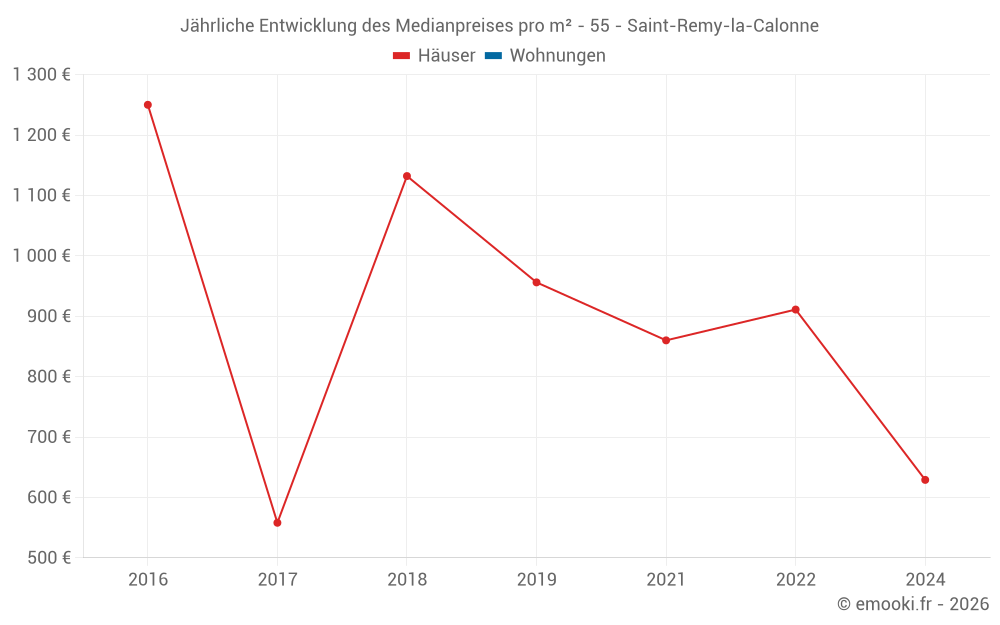 Jährliche Entwicklung des Medianpreises pro m² - 55 - Saint-Remy-la-Calonne