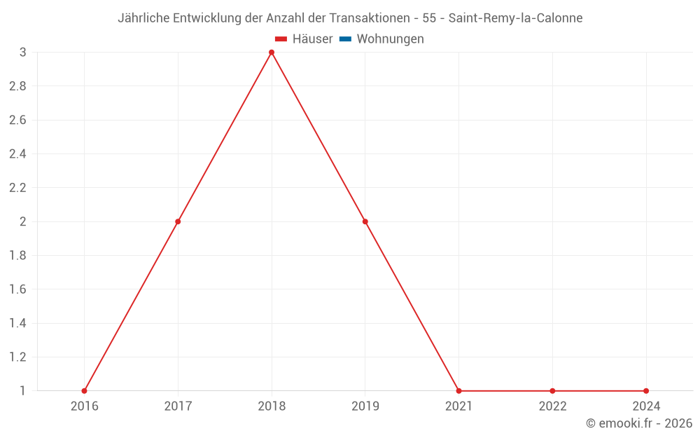 Jährliche Entwicklung der Anzahl der Transaktionen - 55 - Saint-Remy-la-Calonne