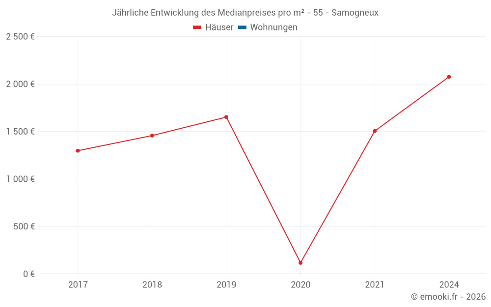Jährliche Entwicklung des Medianpreises pro m² - 55 - Samogneux