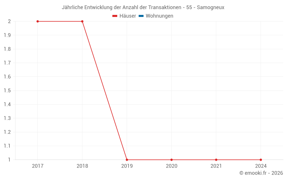 Jährliche Entwicklung der Anzahl der Transaktionen - 55 - Samogneux