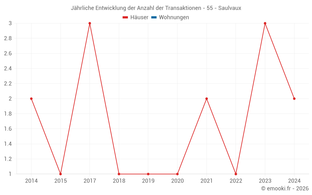 Jährliche Entwicklung der Anzahl der Transaktionen - 55 - Saulvaux