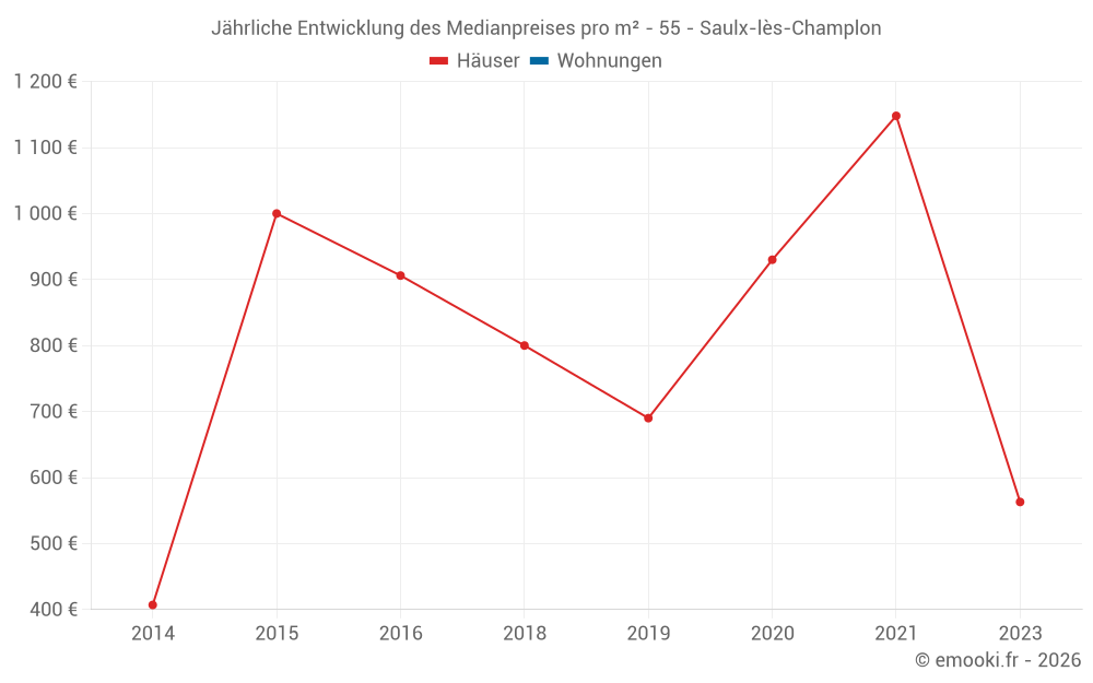 Jährliche Entwicklung des Medianpreises pro m² - 55 - Saulx-lès-Champlon